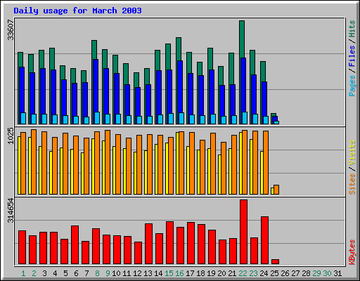 Daily usage for March 2003