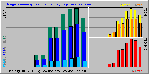 Usage summary for tartarus.rpgclassics.com