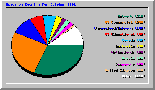 Usage by Country for October 2002